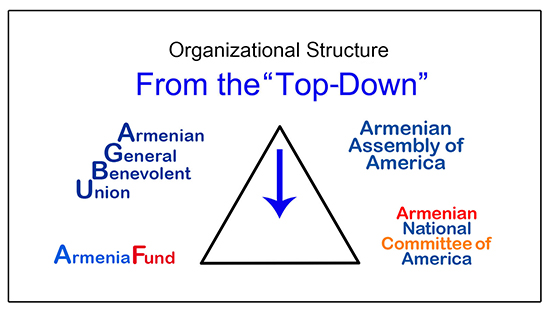 AGBU - Armenian Assembly of America - Armenia Fund - Armenian National Committee of America